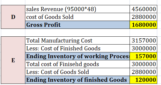 sales Revenue (95000*48) 4560000 2880000 1680000 D cost of Goods Sold Gross Profit Total Manufacturing Cost Less: Cost of Fin