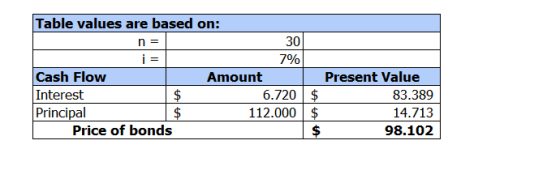 Table values are based on: n = 30 i = 7% Cash Flow Amount Interest 6.720 Principal $ 112.000 Price of bonds $ $ Present Value
