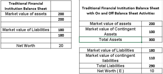 Traditional Financial Institution Balance Sheet Market value of assets Traditional Financial Institution Balance Sheet with On and Off Balance Sheet Activities 200 200 Market value of assets Market value of Contingent Assets Total Assets 200 100 300 Market value of Liabilities 180 180 Net Worth 20 Market value of contingent liabilities Total Liabilities Net Worth (E) Market value of Liabilities180 110 290 10