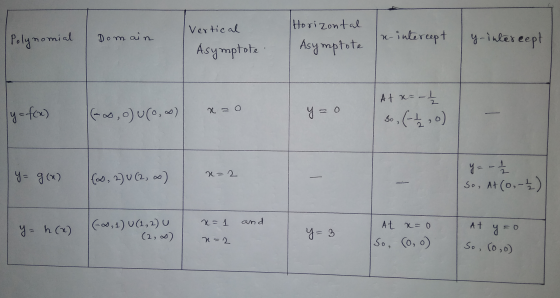 Vertical Horizontal Polynomial Domain x-intercept Asymptote y-intercept Asymptote 2 x=0 y = f(x) (0,0) U(0,) At x= -1 6.(-1,0