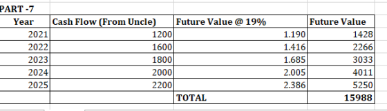 PART-7 Year Cash Flow (From Uncle) Future Value @ 19% 2021 1200 2022 1600 2023 1800 2024 2000 2025 2200 TOTAL Future Value 1.