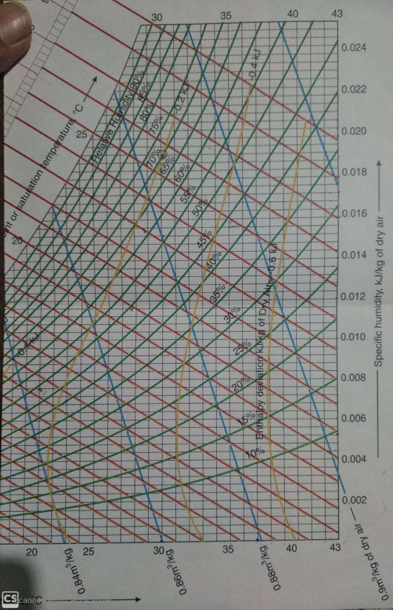 CScanne - 0.84m®/kg ant or ßatutation temperature, LALA 0.86m®/kg 550 NyDNO Relative Rumidity 90% 85% 80° 175% A K roK-0.4 M