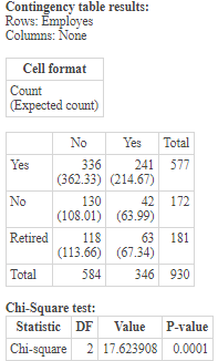 Contingency table results: Rows: Employes Columns: None Cell format Count Expected count) Total Yes No No Yes 336 241 (362.33