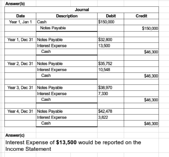 Answer(b) Journal Date Description Year 1, Jan 1 Cash Notes Payable Credit Debit $150,000 $150,000 Year 1, Dec 31 Notes Payab