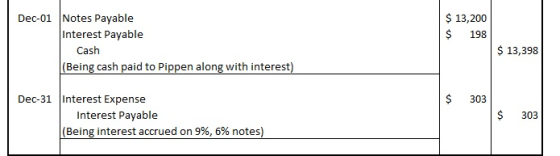 Notes Payable Interest Payable $13,200 Dec-01 198 $ 13,398 Cash (Being cash paid to Pippen along with interest) Dec-31 Intere