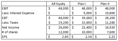 EBIT Less: Interest Expense EBT Less: Taxes Net Income # of shares EPS All Equity $ 48,000 $ - $ 48,000 $ 19,200 $ 28,800 $ 1