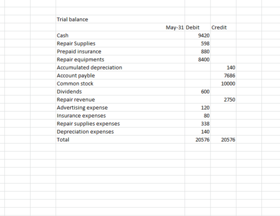 Trial balance May-31 Debit Credit 9420 598 880 8400 140 7686 10000 Cash Repair Supplies Prepaid insurance Repair equipments A