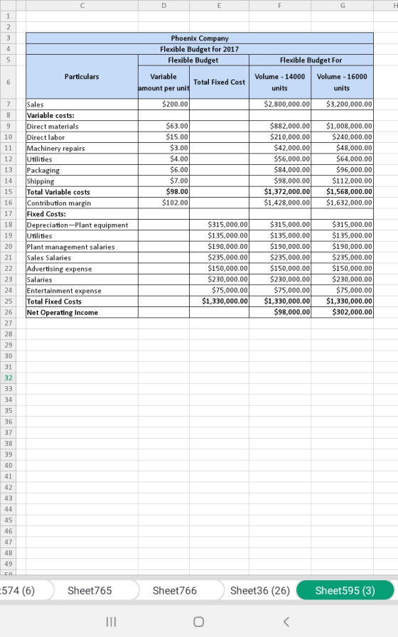 Phoenix Company Flexible Budget for 2017 Flexible Budget Flexible Budget For Particulars Variable amount per unit Total Fixed