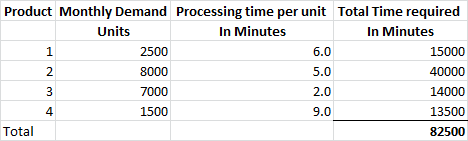 Product Monthly Demand Processing time per unit Total Time required Units In Minutes In Minutes 1 2500 6.0 15000 2 8000 5.0 4