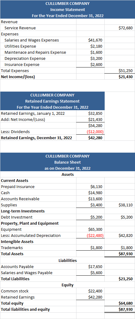 $72,680 CULLUMBER COMPANY Income Statement For the Year Ended December 31, 2022 Revenue Service Revenue Expenses Salaries and