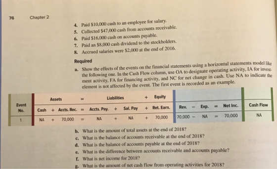 76 Chapter 2 4. Paid $10,000 cash to an employee for salary. 5. Collected $47,000 cash from accounts receivable. 6. Paid $16,000 cash on accounts payable. 7. Paid an $8,000 cash dividend to the stockholders. 8. Accrued salaries were $2,000 at the end of 2016. Required a. Show the effects of the events on the financial statements using a horizontal statements model like the following one. In the Cash Flow column, use OA to designate operating activity, IA for inves- ment activity, FA for financing activity, and NC for net change in cash. Use NA to indicate the element is not affected by the event. The first event is recorded as an example. Assets Liabilities + Equity Cash Accts. Rec. Accts. Pay. Sal. Pay Ret. Earn. Rev. Exp.Net Inc. Cash Flow NA + 70,000NA = NA + NA + 70,00010,000 _NA_ 70,000 b. What is the amount of total assets at the end of 2018? c. What is the balance of accounts receivable at the end of 2018? d. What is the balance of accounts payable at the end of 2018? e. What is the difference between accounts receivable and accounts payable? f. What is net income for 2018? g. What is the amount of net cash flow from operating activities for 2018? NA