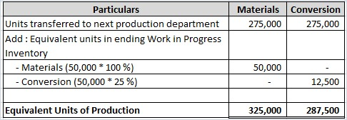 Materials Conversion 275,000 275,000 Particulars Units transferred to next production department Add: Equivalent units in end