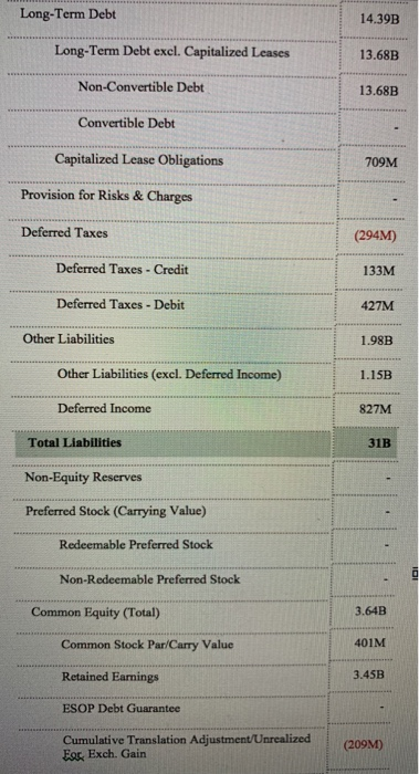 Long-Term Debt 14.39B Long-Term Debt excl. Capitalized Leases 13.68B Non-Convertible Debt 13.68B Convertible Debt Capitalized