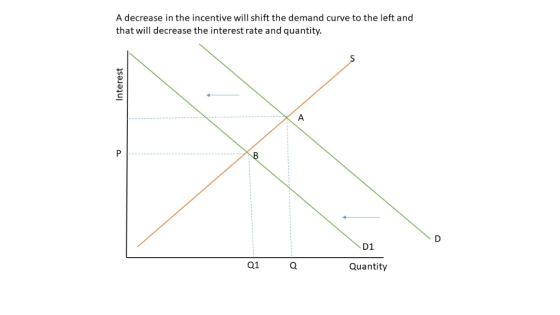 A decrease in the incentive will shift the demand curve to the left and that will decrease the interest rate and quantity. D1