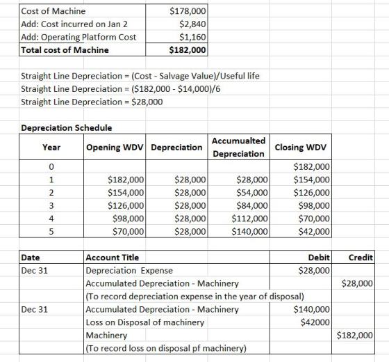 $178,000 Cost of Machine Add: Cost incurred on Jan 2 Add: Operating Platform Cost Total cost of Machine $2,840 $1,160 $182,00