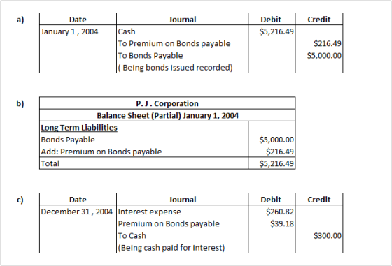 a) Credit Date January 1, 2004 Debit $5,216.49 Journal Cash To Premium on Bonds payable To Bonds Payable (Being bonds issued