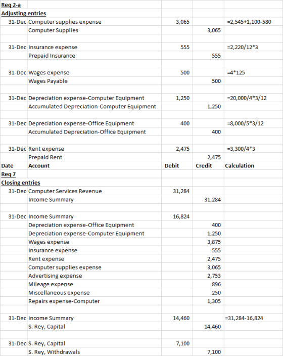 Req 2-a Adjusting entries 31-Dec Computer supplies expense Computer Supplies 3,065 =2,545+1,100-580 3,065 555 =2,220/12*3 31-
