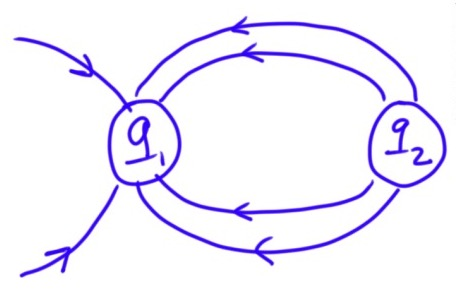 Two charges q one and q two are placed at a distance and their field lines shown by curved arrows.. The arrows move from q two toward q one. Additionally, another set of field lines is shown moving toward q one from the opposite side relative to q two.