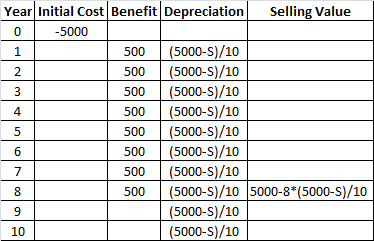 Year Initial Cost Benefit Depreciation Selling Value 0 -5000 1 500 2 500 3 500 4 5 (5000-S)/10 (5000-5)/10 (5000-5)/10 (5000-