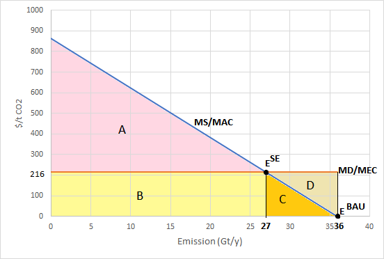 1000 800 600 O500 MS/MAC ani 216 100 SE MD/MEC BAU 25 27 30 3536 0 10 15 20 Emission (Gt/y)