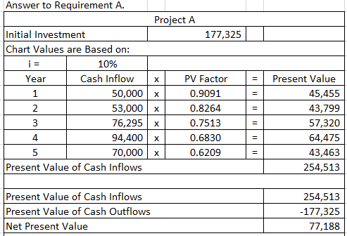 х Answer to Requirement A. Project A Initial Investment 177,325 Chart Values are Based on: i = 10% Year Cash Inflow PV Factor