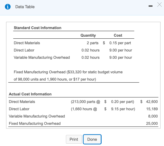 i - X Х Data Table Standard Cost Information Quantity Cost Direct Materials 2 parts $ Direct Labor 0.02 hours 0.15 per part 9
