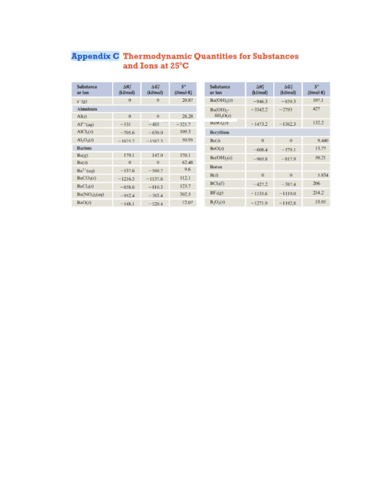 Appendix C Thermodynamic Quantities for Substances and Ions at 25°C Substance or lon AH; (kW/mol) 0 AG: (kJ/mol) 0 S° (J/mol-