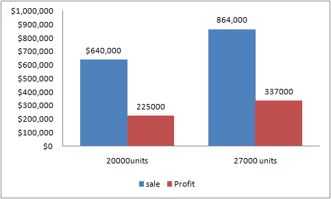 864,000 $640,000 $1,000,000 $900,000 $800,000 $700,000 $600,000 $500,000 $400,000 $300,000 $200,000 $100,000 $0 337000 225000