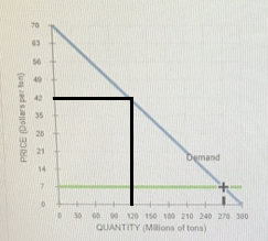 PRICE Dollars per un 30 120 150 100 210 240 270 300 QUANTITY Millions of tons)