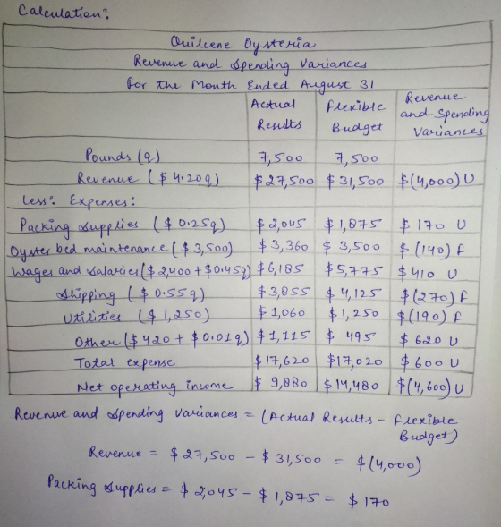Calculation? Cuileene Oysteria Revenue and Spending variances for the Month Ended August 31 TRevenue Actual flexible and spen