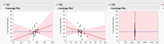 4X5 4 Leverage Plot 4 Leverage Plot Leverage Plot Y Leverage Residuals Y Leverage Residuals Y Leverage Residuals 50 60 70 80