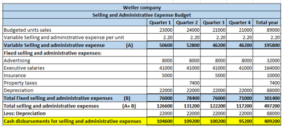 Weller company Selling and Administrative Expense Budget Quarter 1 Quarter 2 Quarter 3 Quarter 4 Total year Budgeted units sa