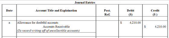 Journal Entries Account Title and Explaination Post. Date Debit Credit Ref. (S) (S) Allowance for doubtful accounts $ 4,210.0