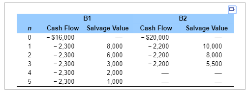 B1 Salvage Value B2 Salvage Value 8,000 on WN-OS Cash Flow - $16,000 -2,300 -2,300 -2,300 -2,300 -2,300 Cash Flow - $20,000 -