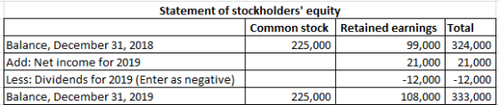 Statement of stockholders equity Common stock Retained earnings Total Balance, December 31, 2018 225,000 99,000 324,000 Add: