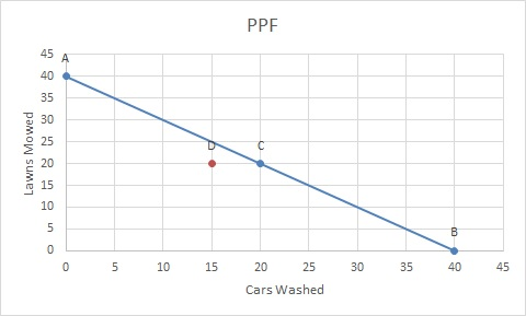 PPF 45 2 20 15 0 5 10 15 20 25 3035 4045 Cars Washed