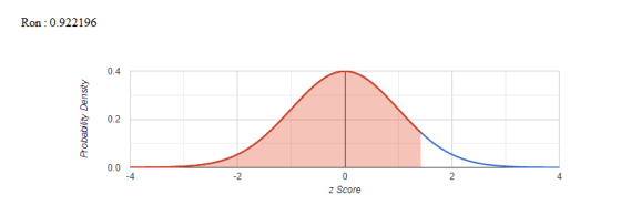 Ron: 0.922196 Probability Density z Score