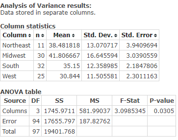 Analysis of Variance results: Data stored in separate columns. Column statistics Column . n Mean Std. Dev. Northeast 11 38.48