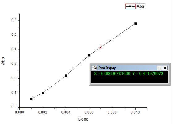 F1-Abs 0.6 Abs Data Display X = 0.00696781609, Y = 0.411976973 0.0 + 0.000 0.002 0.004 0.006 0.008 0.010 Conc