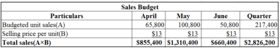 Particulars
Budgeted unit sales(A)
Selling price per unit(B)
Total sales(AXB)
Sales Budget
April May
65,800 100,800
$13 $13
$