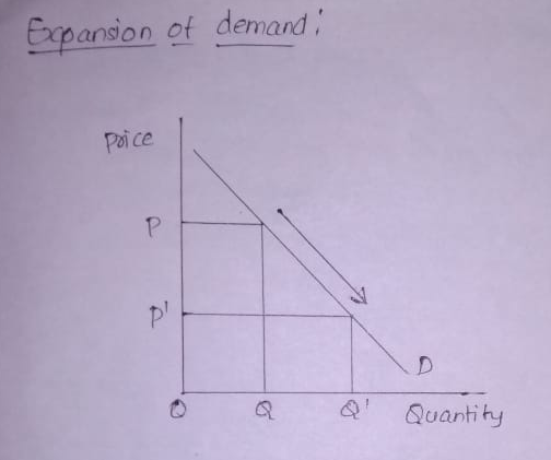 Expandon of demand ansion ot demand OQuantiy