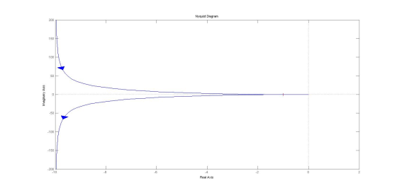 Nyquist Diagram 200 150 100 50 Imaginary Axis -50 -100 -150 Ft -200 -10 -8 -6 0 -4 Real Axis