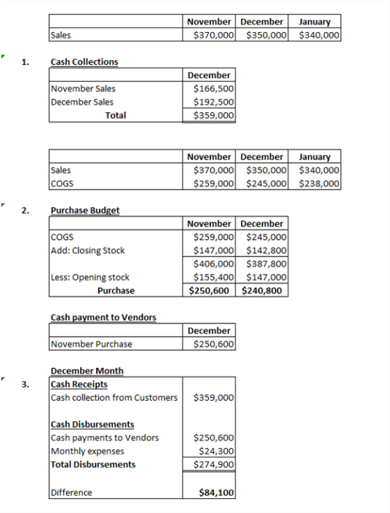 November December $370,000 $350,000 January $340,000 Sales Cash Collections November Sales December Sales Total December $166