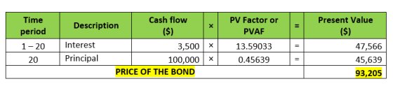 Cash flow Present Value Description ($) ($) Time period 1-20 20 PV Factor or PVAF 13.59033 0.45639 Interest Principal 3,500 1