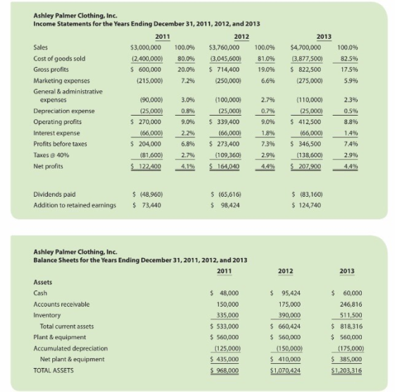 2013 $4,700,000 (3,877,500) $ 822,500 (275,000) 100.0% 82.5% 17.5% 5.9% Ashley Palmer Clothing, Inc. Income Statements for th