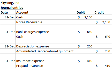 Skysong, Inc Journal entries Date Account 31-Dec Cash Notes Receivable Credit Debit $ 2,100 $ 2,100 $ 640 31-Dec Bank charges