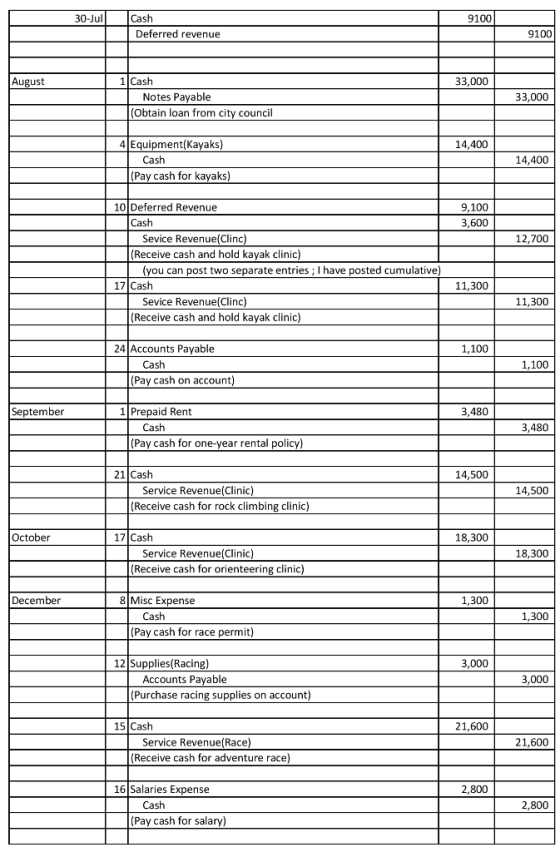 30-Jull Cash 9100 Deferred revenue 9100 August 33,000 1 Cash Notes Payable (Obtain loan from city council 33,000 14,400 4 Equ
