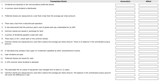 Account(s) Affect Transaction/Event 1. Dividends are declared on $4-noncumulative preferred shares. 2. A common stock dividen