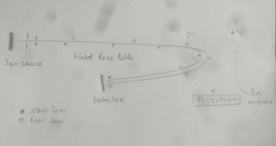T : Field free Puth Ion source Defectos slow ion fost ion o