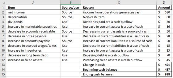 Amount $ 580 $ 60 $ 30 36 1 Item 2 net income 3 depreciation 4 dividends 5 increase in marketable securities 6 decrease in ac